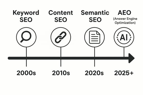 2000sKeyword SEO2010sContent SEO2020sSemantic SEO2025AEOAnswer Engine Optimization AI-2