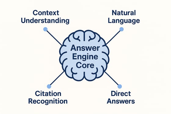 What is AEOAnswer Engine CoreContext UnderstandingNatural LanguageDirect AnswersCitation Recognition AEO-1