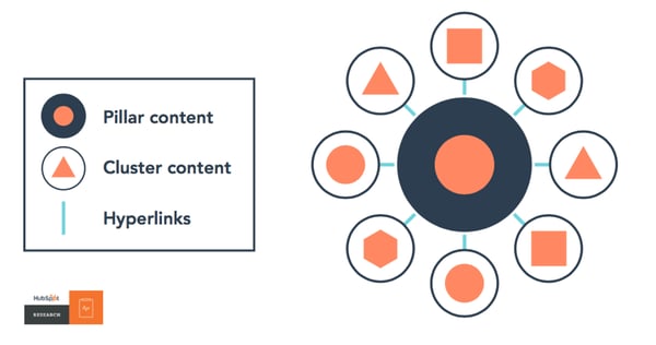 hubspot content cluster