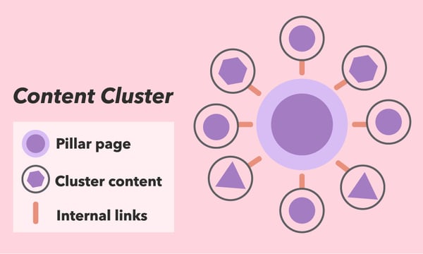 Content cluster