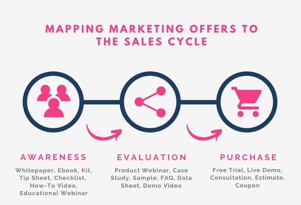 mapping marketing offers to the sales cycle