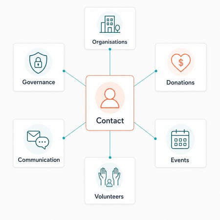 Illustration_1_NGO_CRM_Data_Model