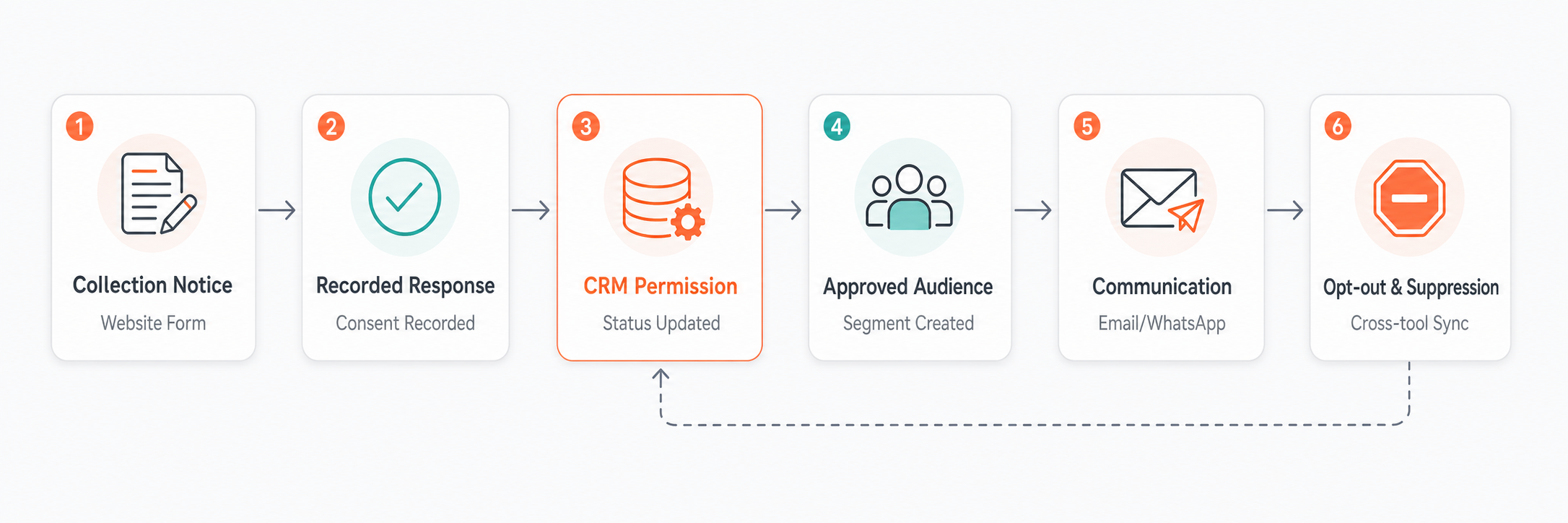 Illustration_3_Permission_Workflow