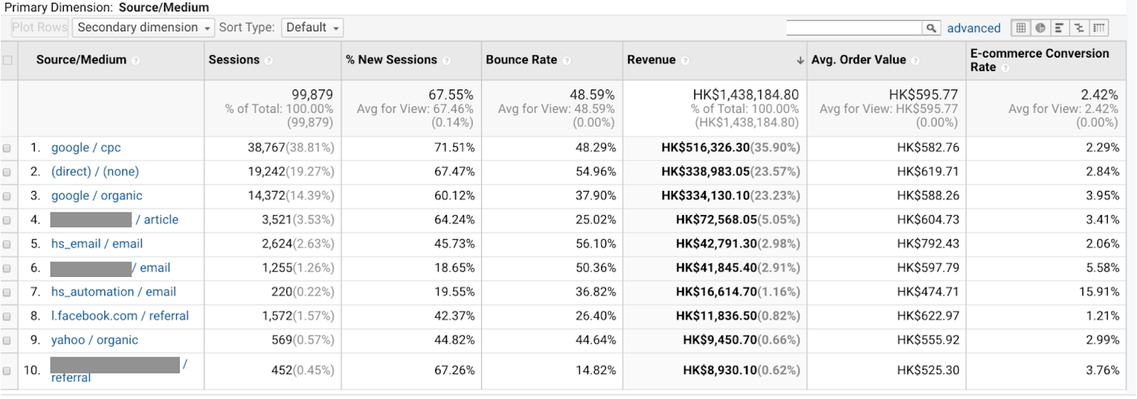 5 Analytics Reports Providing Extra Insight of Your eShop