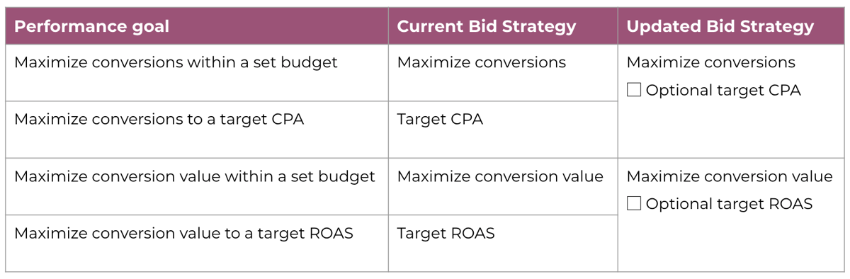 google ads bidding 2021