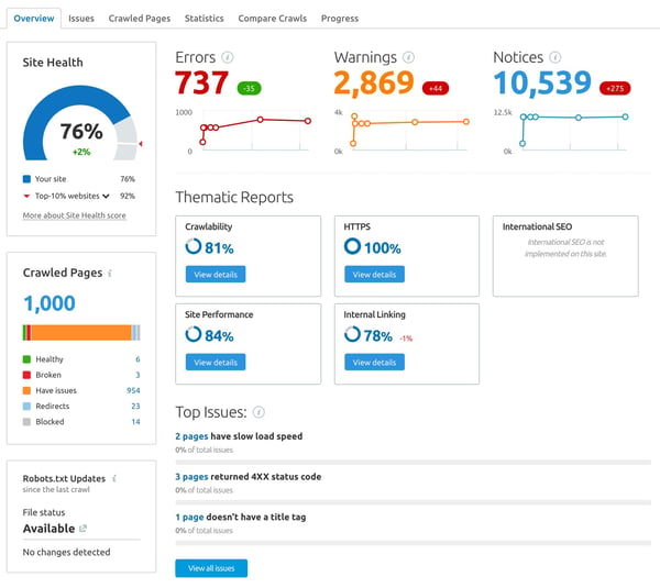 Semrush audit check