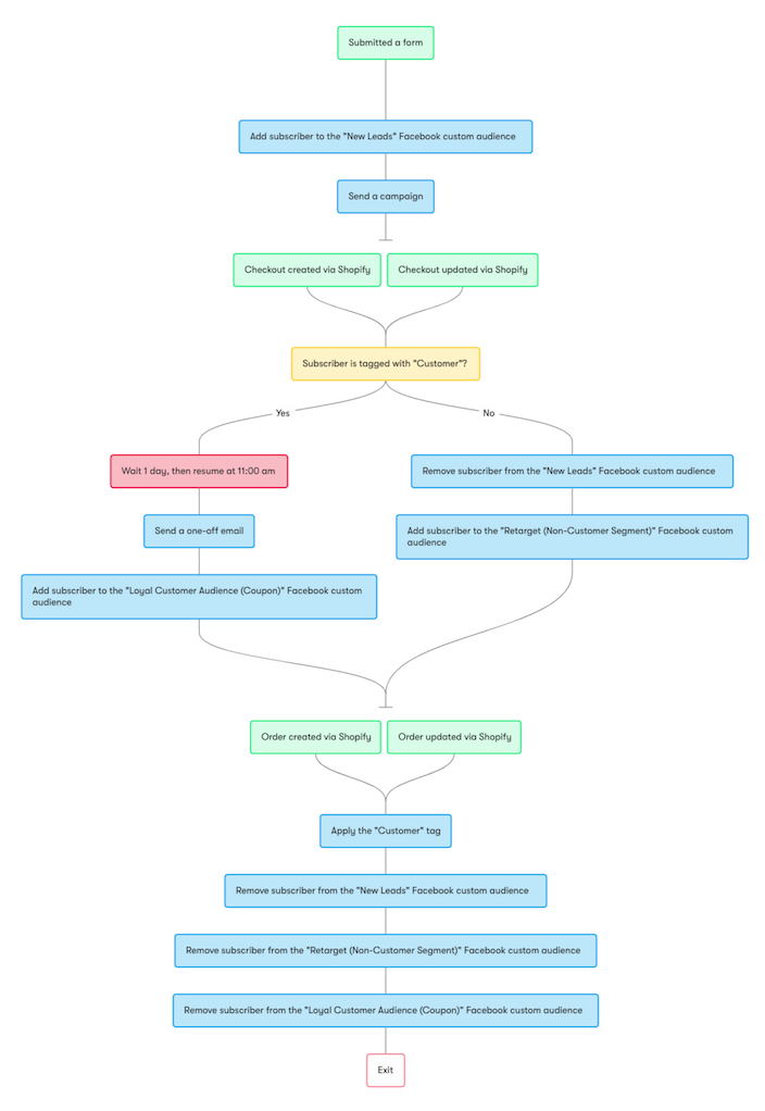 drip custom list workflow