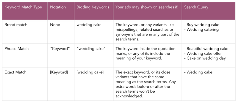 google ads advanced blog - matching types