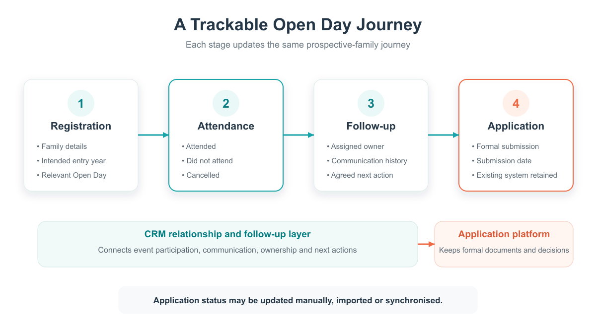 open-day-trackable-journey